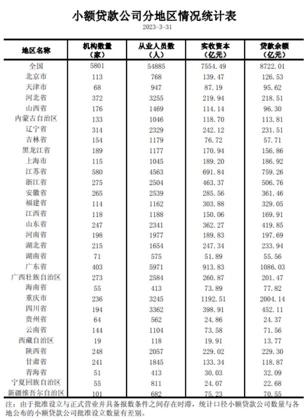 央行：一季度小額貸款公司貸款餘額減少385億元