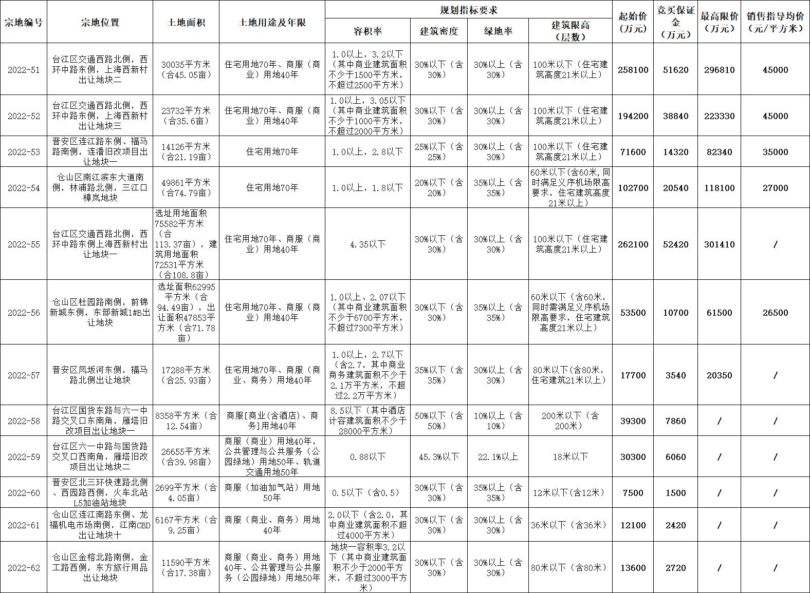 福州啓動第四輪集中供地 12幅地塊總起價106.27億元