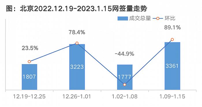 帶看量增加、成交加速，1月北京二手房市場現復甦跡象