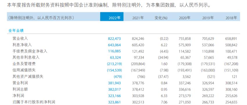建設銀行擬派現972億，2022年淨利潤超3231億
