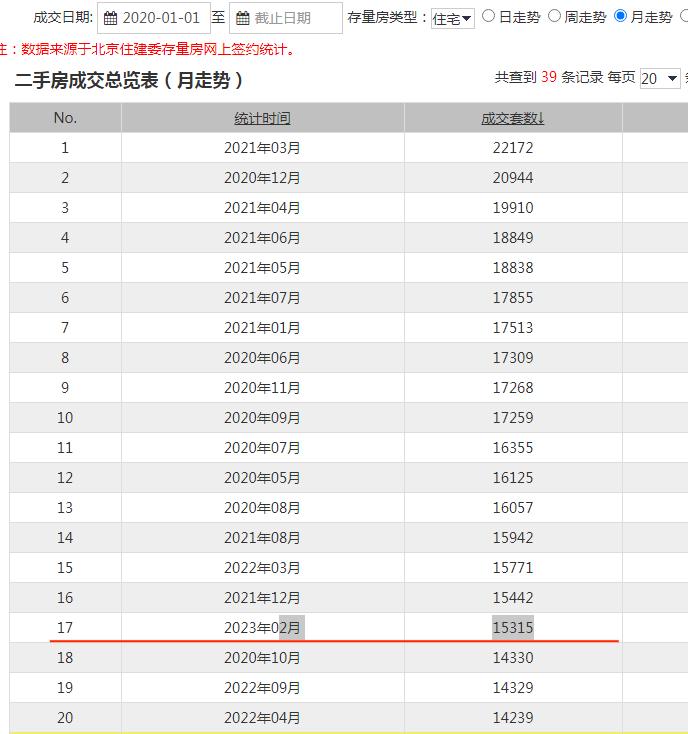 一線城市樓市復甦：成交量均有提升 有樓盤收回折扣
