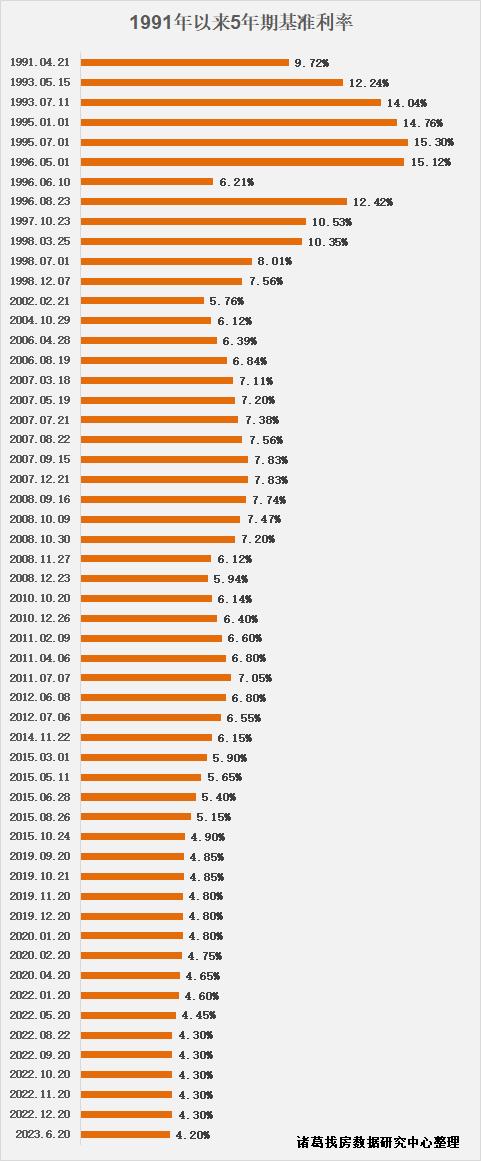 5年期LPR再降10個基點，房貸利率至歷史低位，對樓市有何影響？