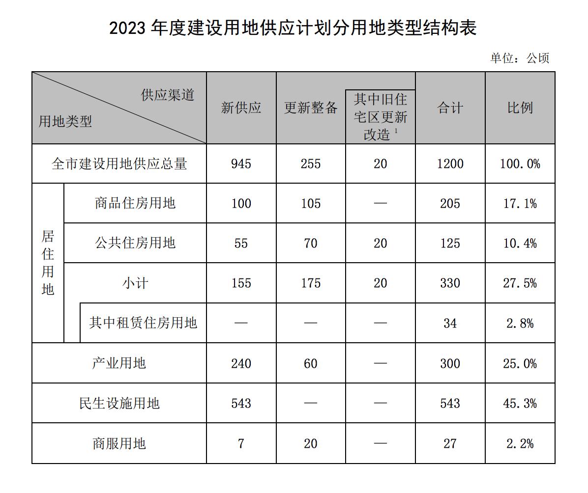 深圳今年計劃供應居住用地330公頃，租賃住房用地佔10.3%