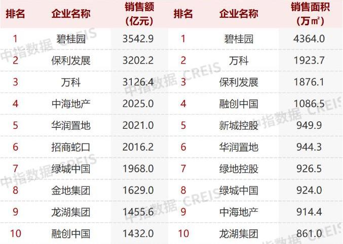 “金九”百強房企銷售操盤額同比降25%，政策暖風下有望企穩
