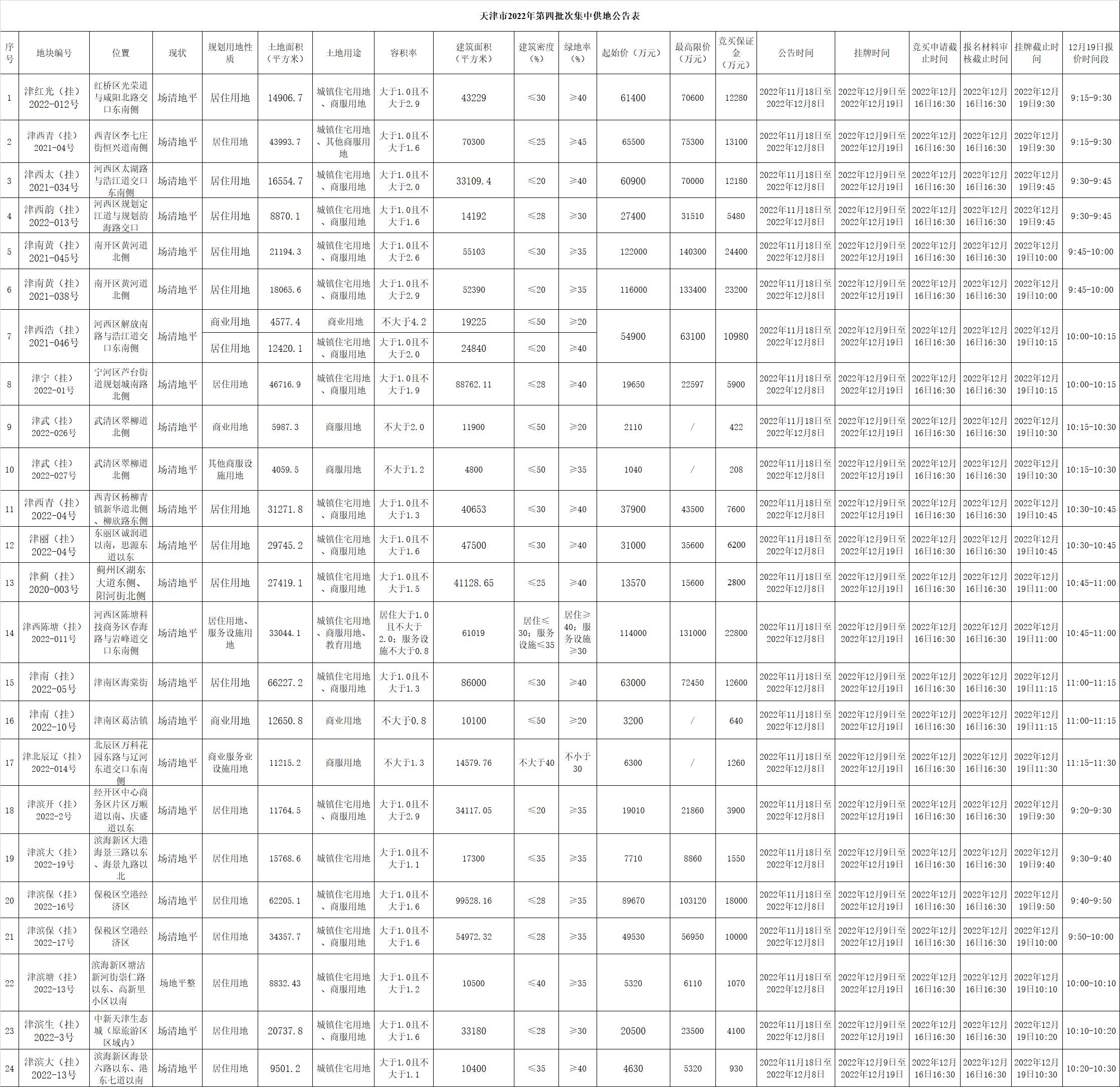 天津四批次供地掛牌24宗地塊 總起價99.62億元