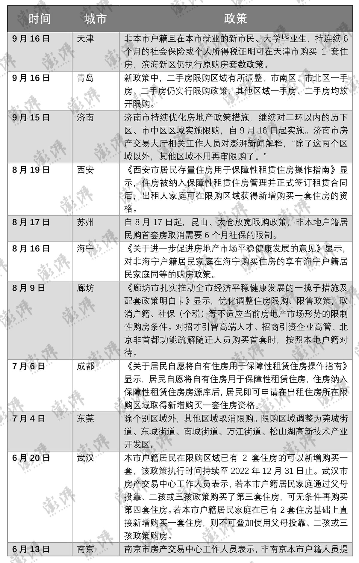 今年來超30城調整樓市限購政策：“高頻小步優化”將成特點
