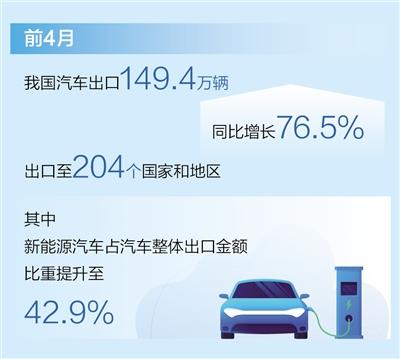 前4月汽車出口同比增長76.5%（新數據 新看點）