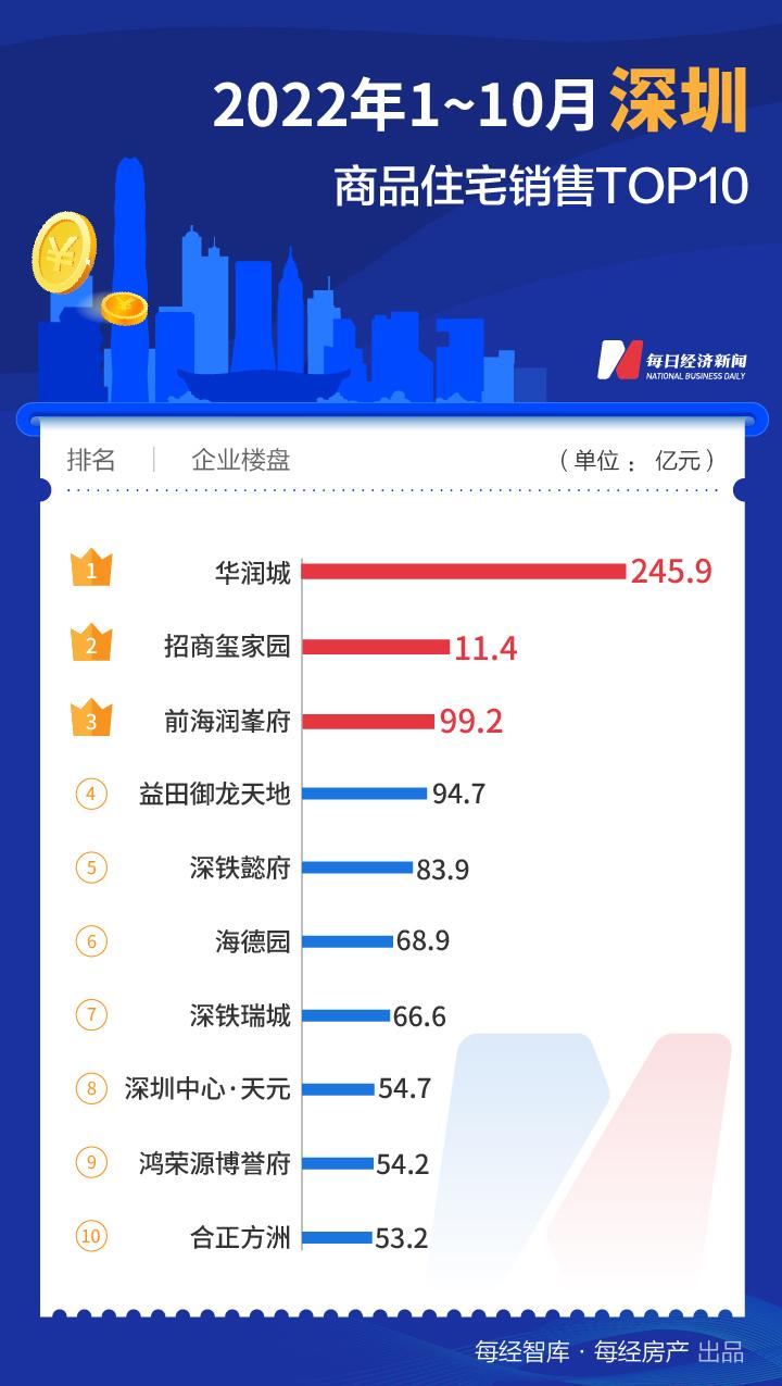 今年前10個月，全國竟然有這麼多百億大盤！