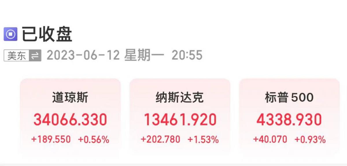 美三大股指全線收漲，標普納指創逾一年新高