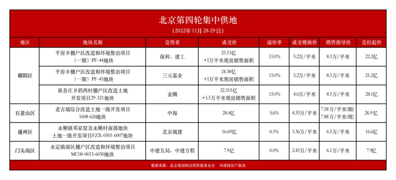 北京第四批供地收官 6宗地收金135.2億元