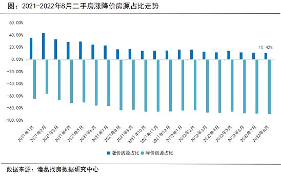 8月無錫二手房漲價房源佔比下降 市場信心尚待恢復