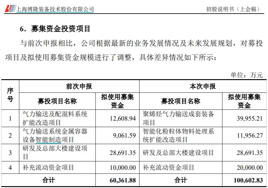 博隆技術多項財務信息存疑，董祕原供職公司遭退市