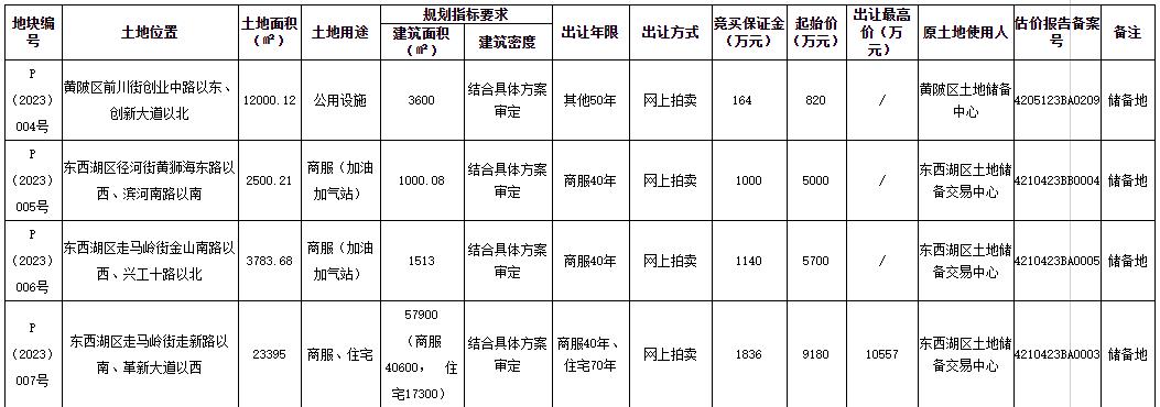 武漢首場土拍推出9宗地塊 總起始價25.32億元