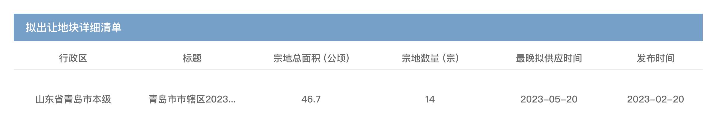 青島發佈今年第一批擬出讓住宅用地清單：共14宗46.7公頃