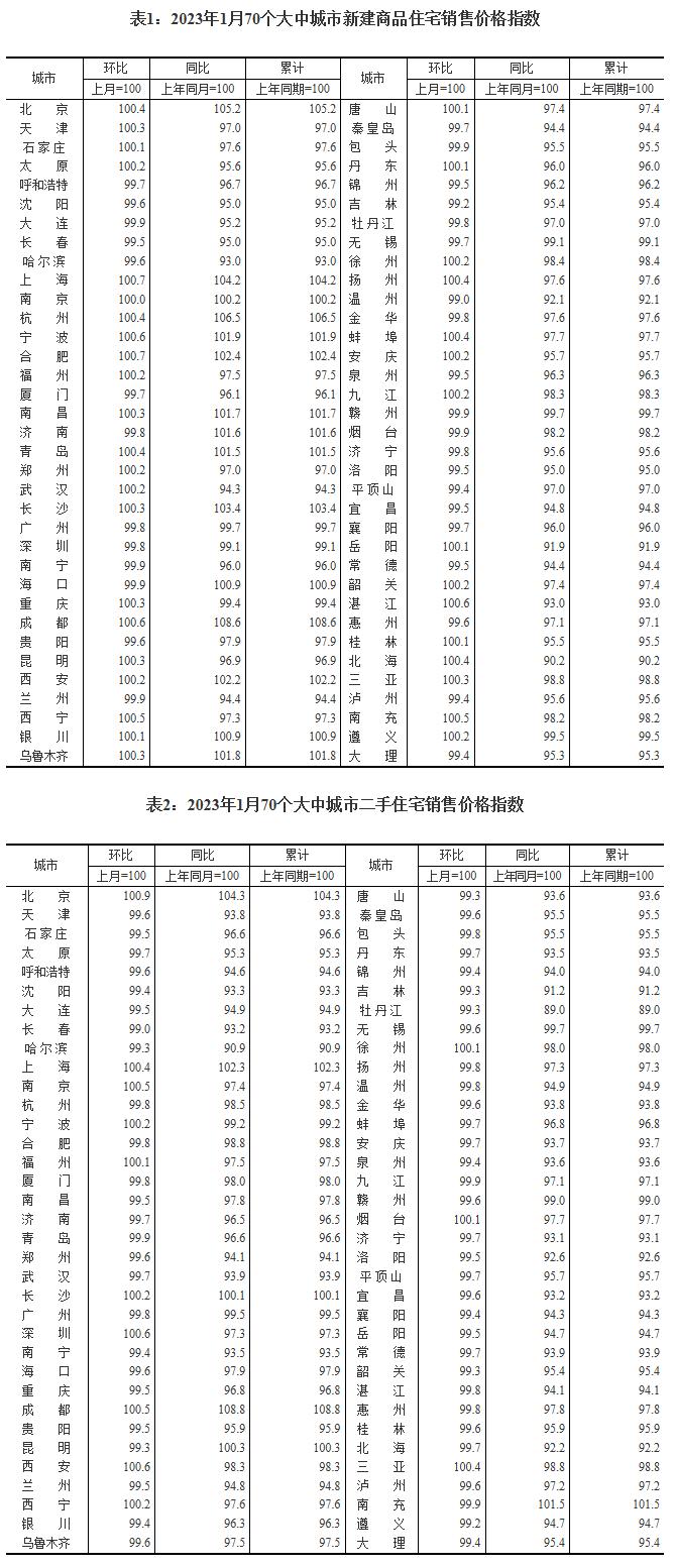1月份一線城市商品房價格環比轉漲 二三線城市環比降勢趨緩