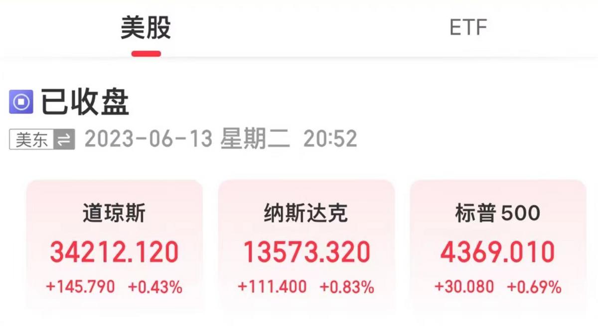 美三大股指全線收漲，國際油價全線上漲