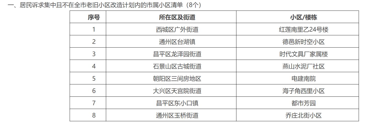 共13個！北京公佈新一批改造訴求集中老舊小區