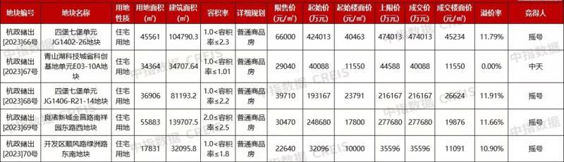 杭州第五批供地：5宗地攬金超104億，其中4宗進入搖號環節