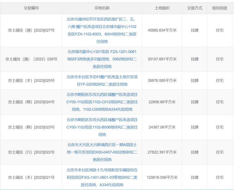 北京再掛牌7宗宅地，總起始價超184億元