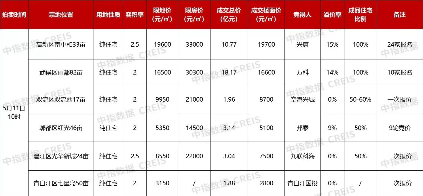 成都6宗地塊39億元成交，萬科和興唐地產搖中主城區兩宗熔斷地塊