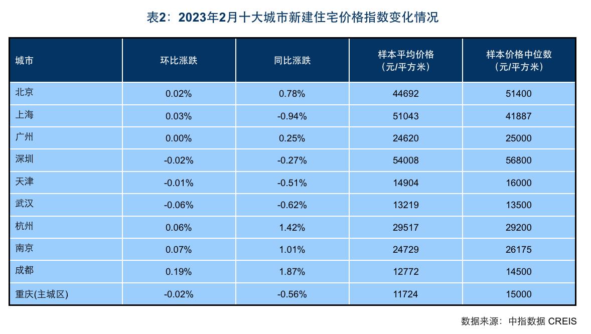 2月百城新建住宅價格止住“7連跌”，部分熱點城市市場活躍度提升