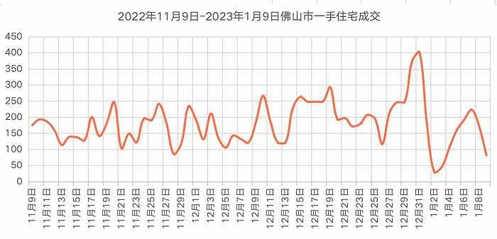 限購取消滿月，佛山樓市回暖，新房成交上漲超40%