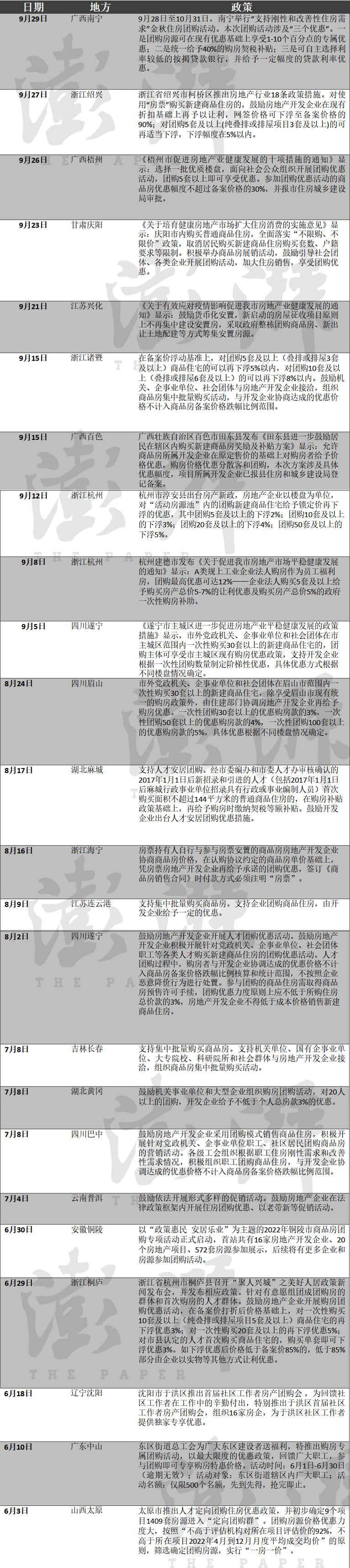 超20城發文鼓勵商品房團購：部分城市房價最多可優惠30%