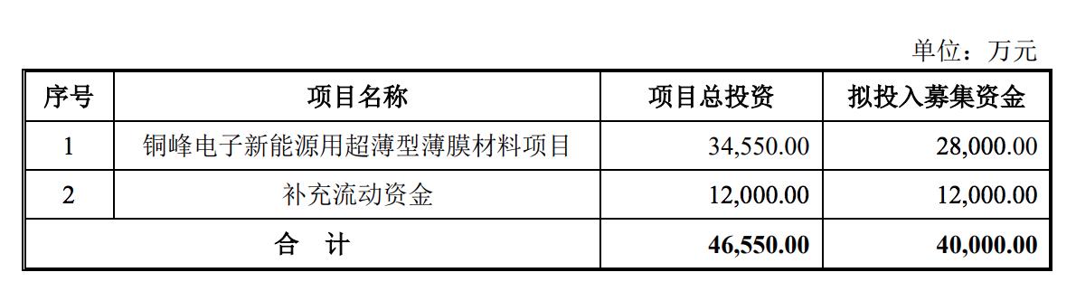銅峯電子擬定增加碼新能源用超薄型薄膜材料