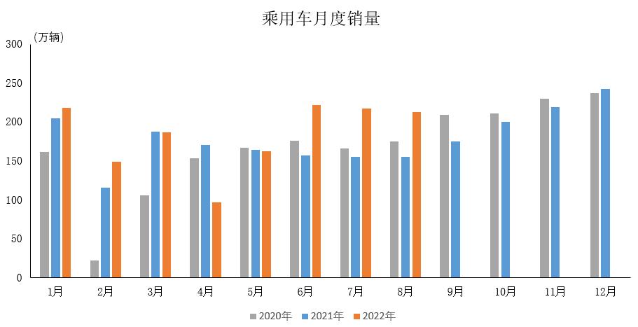 2022年8月乘用車產銷情況簡析