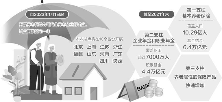 商業養老金業務試點明年啓動 養老“第三支柱”再增動力