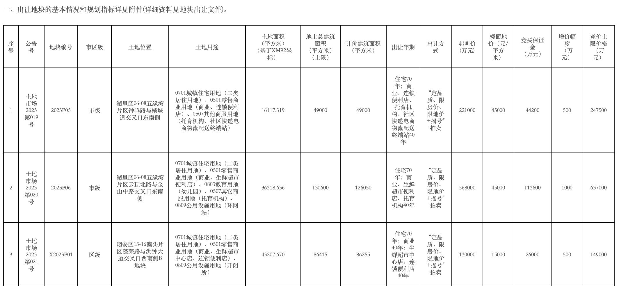 廈門將於5月10日出讓3幅宅地，起拍總價91.9億元