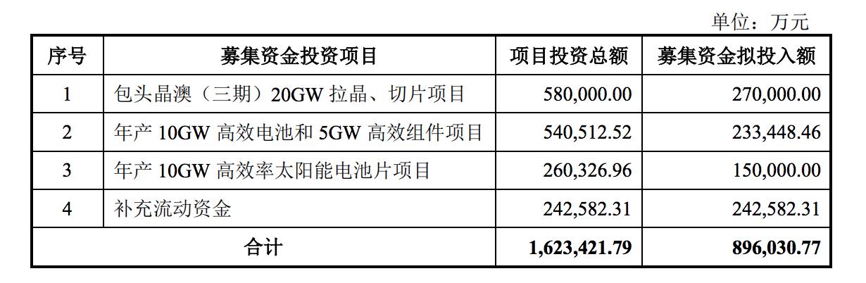 晶澳科技擬發行可轉債募資加碼主業