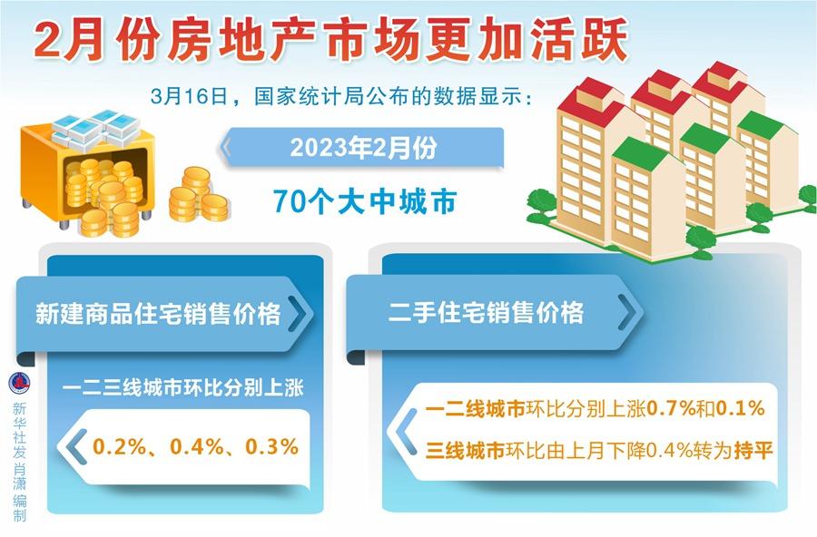 2月份房地產市場更加活躍 住房需求進一步釋放