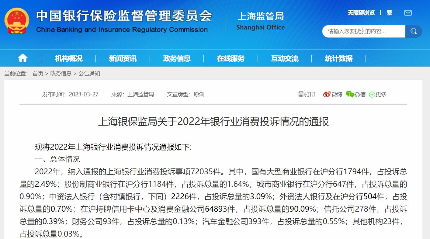 上海銀保監局通報2022年銀行業投訴，信用卡中心及消金公司佔九成