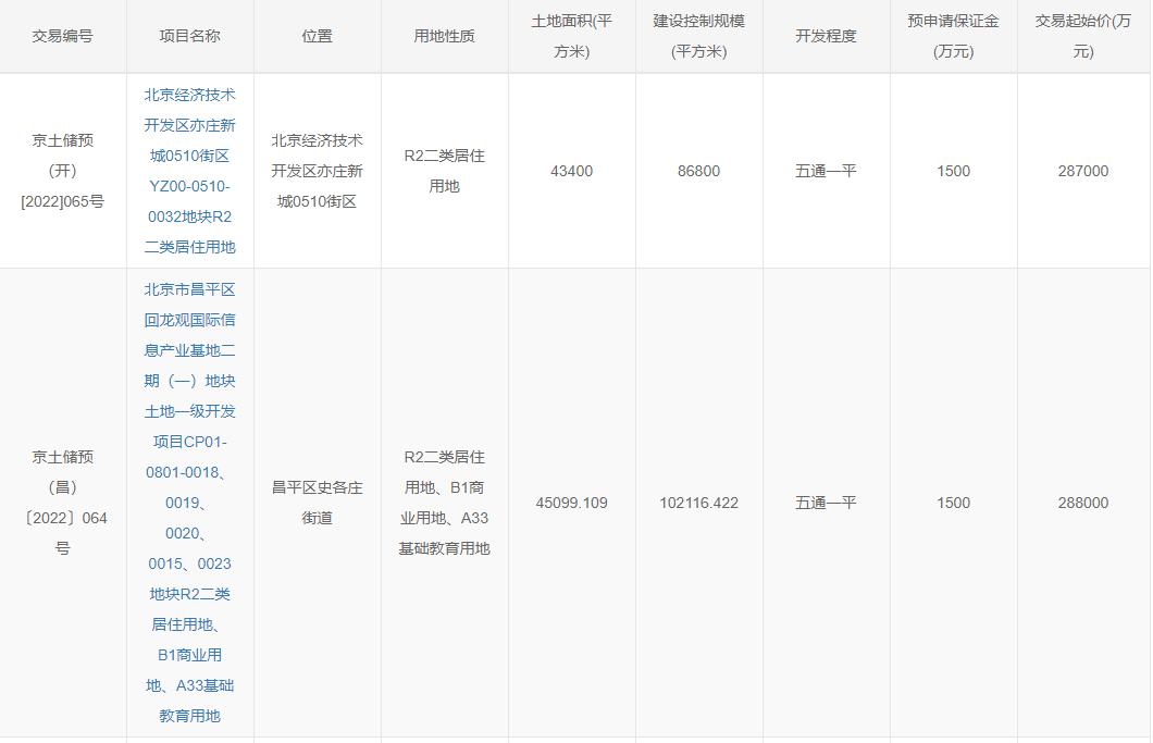 北京掛牌2宗預申請住宅用地 總起始價57.5億元