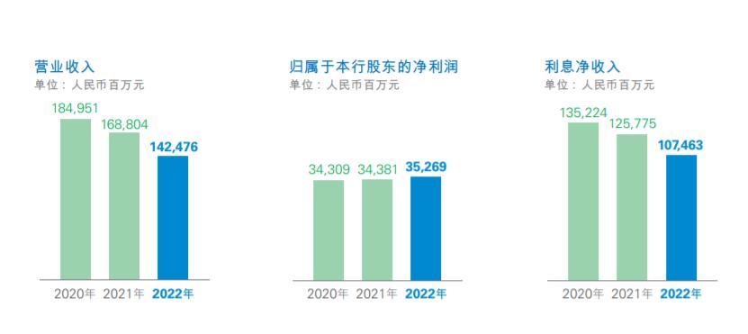 民生銀行2022年營收同比下滑超15%，副行長回應四點原因