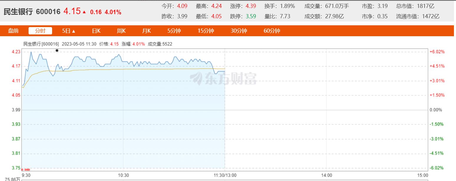 大金融版塊拉昇，千億市值股份行時隔八年再漲停