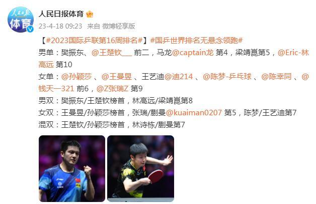2023國際乒聯第16周排名：國乒世界排名無懸念領跑