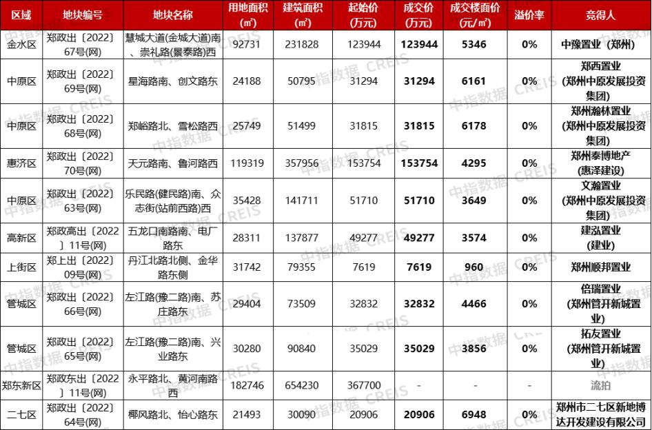 鄭州首批集中供地收官：10宗底價成交攬金53.82億元