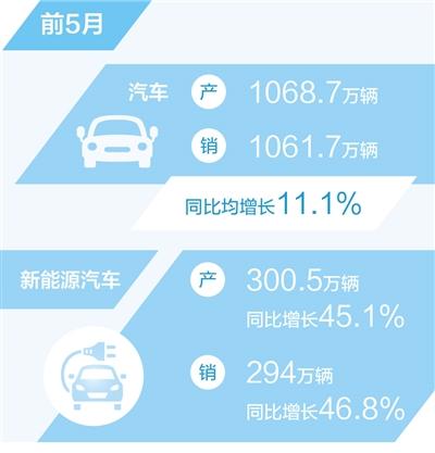 前5月新能源汽車出口45.7萬輛
