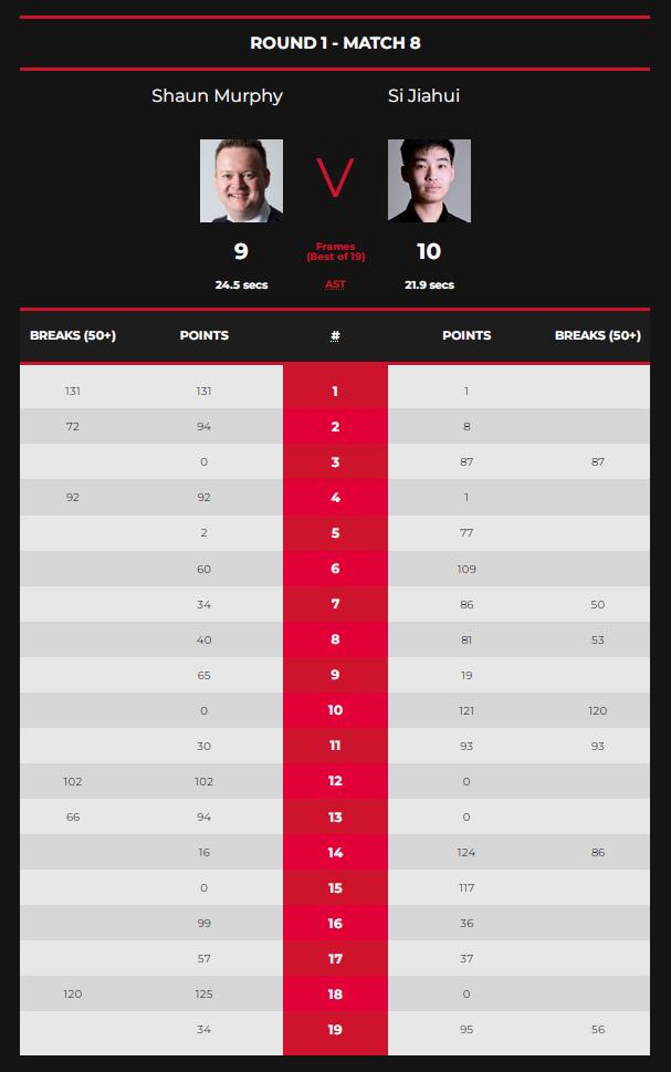 斯諾克世錦賽：斯佳輝爆冷勝墨菲 成16強唯一中國選手