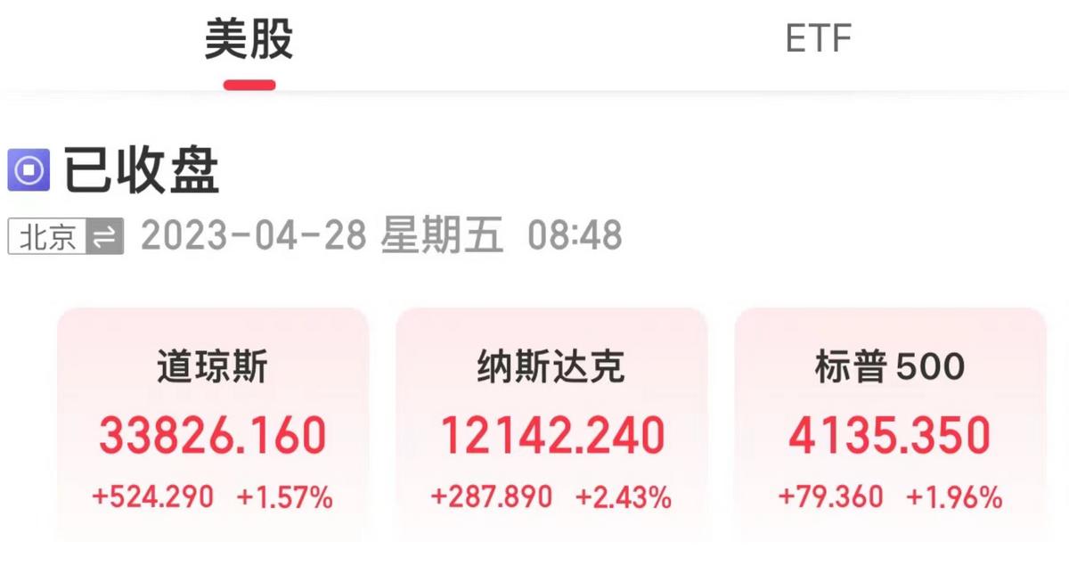 美三大股指全線收漲，道指大漲500點