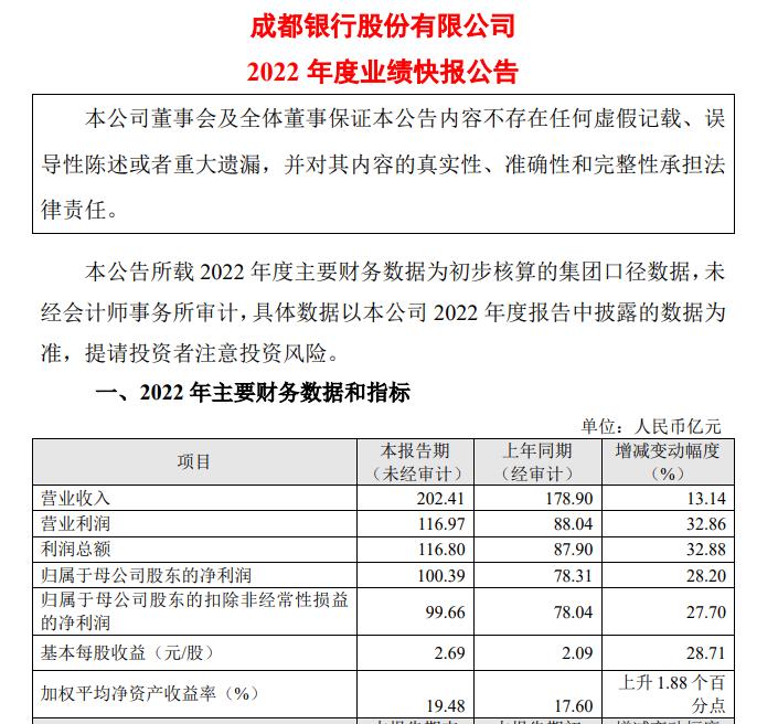 成都銀行2022年業績快報：歸母淨利潤超百億，同比增28%