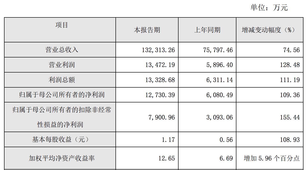 瀚川智能2022年淨同增109.36%