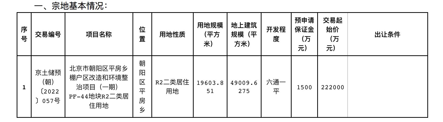 北京掛牌2宗預申請住宅用地，交易起始價44.5億元
