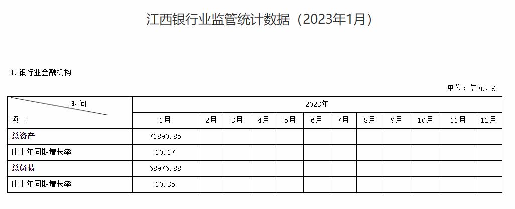 江西1月銀行業金融機構總資產同比增10.17%