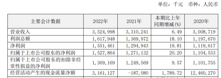 瑞豐銀行2022年實現歸母淨利潤15.28億，永康農商行淨利潤超7億