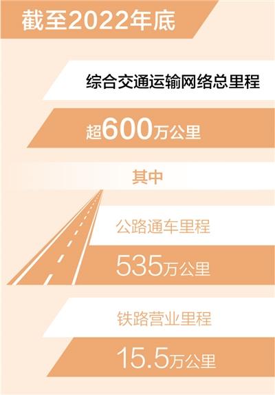 綜合交通運輸網絡總里程超600萬公里（新數據 新看點）