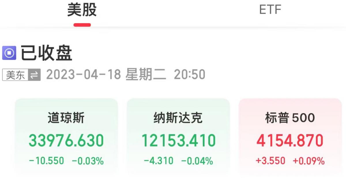 美三大股指漲跌不一，國際油價小幅上漲