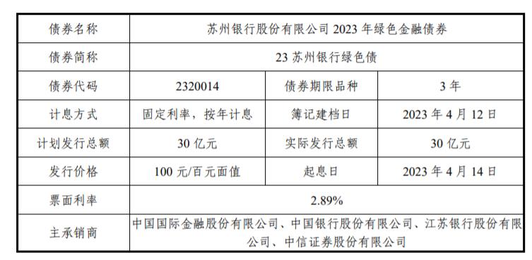 蘇州銀行發行30億元綠色金融債，利率2.89%
